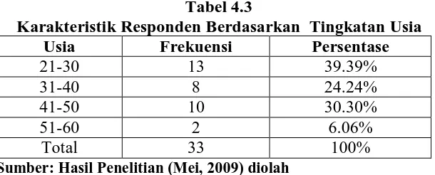 Tabel 4.3 Karakteristik Responden Berdasarkan  Tingkatan Usia 