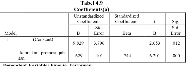 Tabel 4.9 Coefficients(a) 