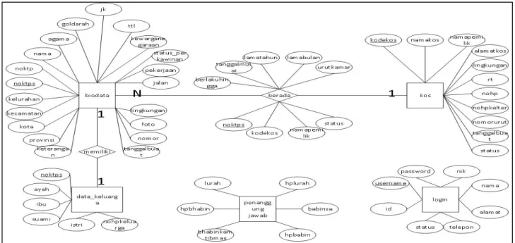 Gambar 4. Rancangan basis data sistem 