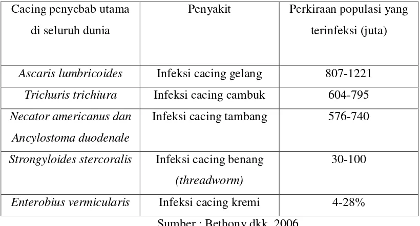 Tabel  2.1. Jenis Cacing Penyebab Utama Infeksi Nematoda Usus 