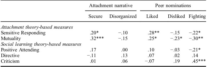 Table 2.Correlations between attachment theory-based and social-learning theory-based parentingmeasures.