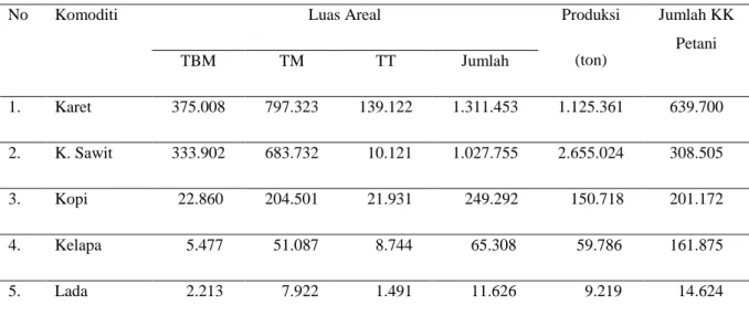 Tabel 1.1. Data luas areal dan produksi perkebunan di Provinsi Sumatera Selatan 