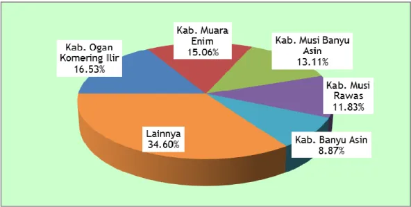 Gambar 1.3. Kabupaten Sentra Produksi Karet di Sumatera Selatan Tahun 2014  Sumber: Pusat Data dan Sistem Informasi Pertanian, 2016 
