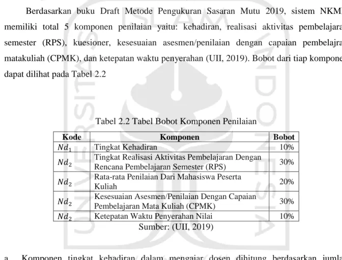Tabel 2.2 Tabel Bobot Komponen Penilaian 