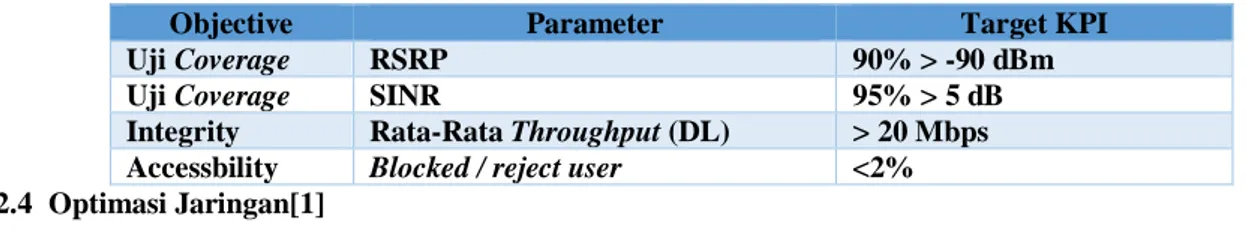 Tabel 2.1 Parameter KPI 