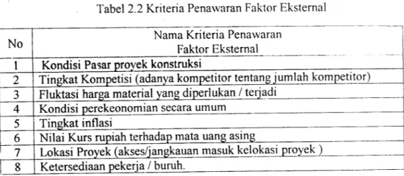 Tabel 2.2 Kriteria Penawaran Faktor Eksternal Nama Kriteria Penawaran