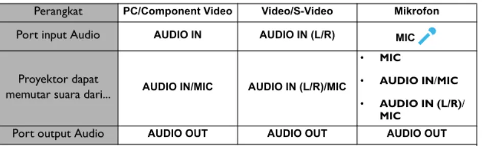 Tabel di bawah ini menerangkan metode penyambungan untuk berbagai perangkat, dan asal  suara itu.