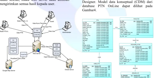 Gambar 1 Arsitektur SIG PTN OnLine