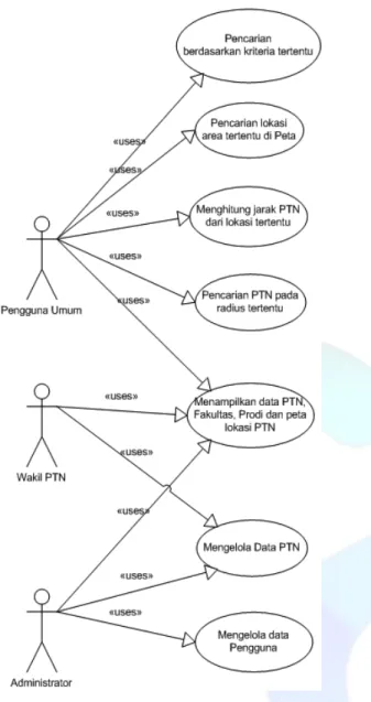 Gambar 2 Use Case Diagram SIG PTN OnLine