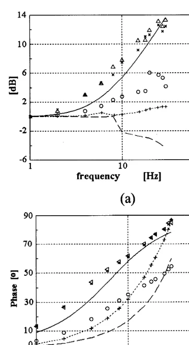 Fig. 2. (a) Amplitude responses (in dB); and (b) phase re-sponses (in degrees) of real motoneurons (solid line, redrawnsmall dashes with crosses), leaky integrator (dashed line, longdashes), leaky integrator with negative feedback and AHPtime constant 20 m