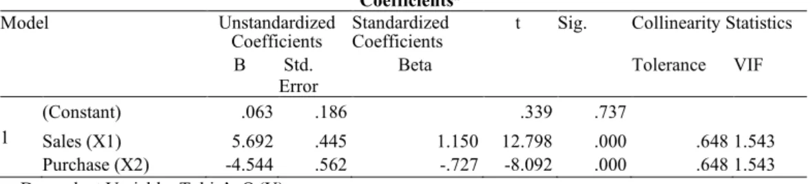 Tabel 1 Hasil Uji T  Coefficients a
