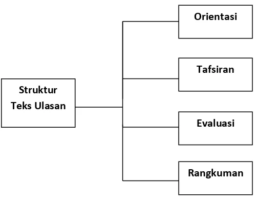 Gambar 1: Bagan Struktur Teks Ulasan 