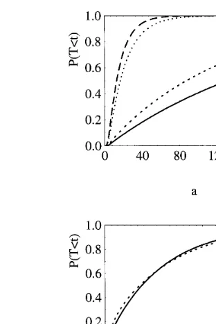 Fig. 2. FPT distributions ((a) from top to bottom: �mV msous line, and=7 ms,�=1 mV ms−1; �=5 ms, �=1 mV ms−1; �=7 ms, �=0−1; �=5 ms, �=0 mV ms−1; (b) �=3.5 ms, continu- �=8 ms, dashed line).