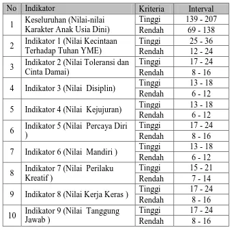 Tabel 3.8 Kategorisasi Profil Nilai-Nilai Karakter Anak Usia Kelompok Bermain 