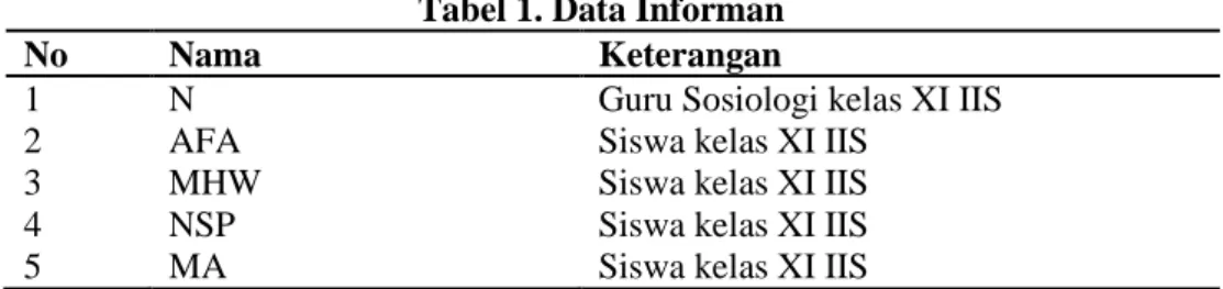 Tabel 1. Data Informan  No   Nama   Keterangan   1  2  3  4  5  N  AFA  MHW NSP MA 