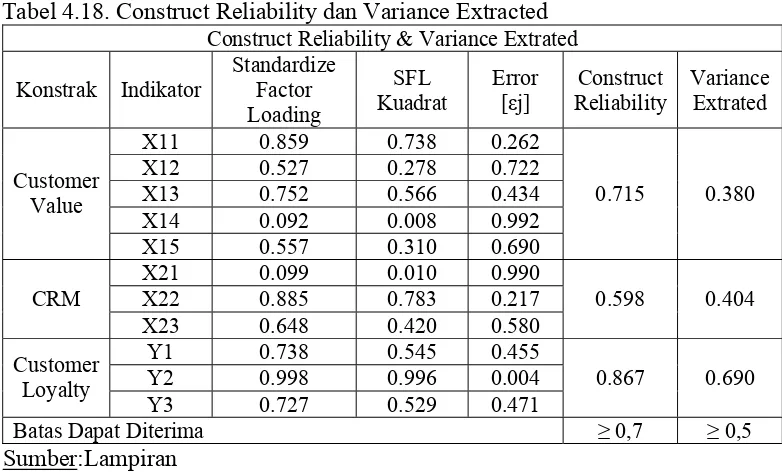 Tabel 4.18. Construct Reliability dan Variance Extracted  