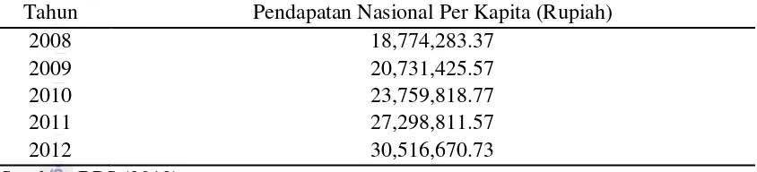Tabel 1. Peningkatan pendapatan nasional per kapita masyarakat Indonesia 