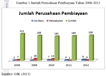 Gambar 1 Jumlah Perusahaan Pembiayaan Tahun 2008-2012 