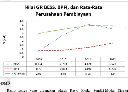 Gambar 5. Hasil Perbandingan Nilai GR BESS, BPFI dan Rata-Rata Perusahaan 