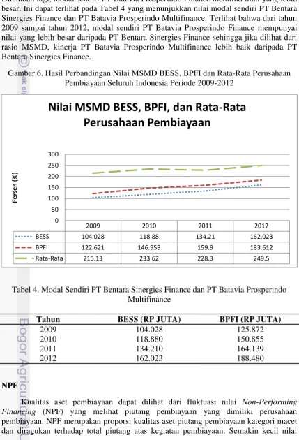 Gambar 6. Hasil Perbandingan Nilai MSMD BESS, BPFI dan Rata-Rata Perusahaan 