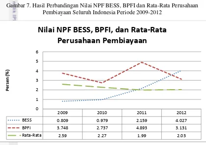 Gambar 7. Hasil Perbandingan Nilai NPF BESS, BPFI dan Rata-Rata Perusahaan 