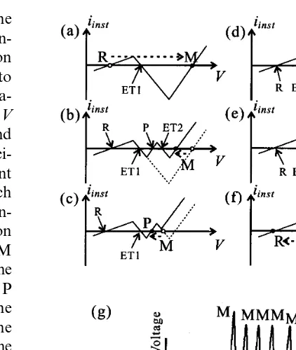 Fig. 7. Mechanism of bursting discharge generations. (a)–(f)Schematic diagrams of the time-dependent changes in theinstantaneous current–voltage curve of the bursting HNmodel