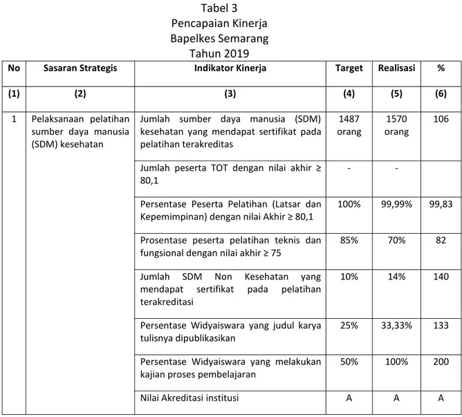 Tabel 3 Pencapaian Kinerja Bapelkes Semarang