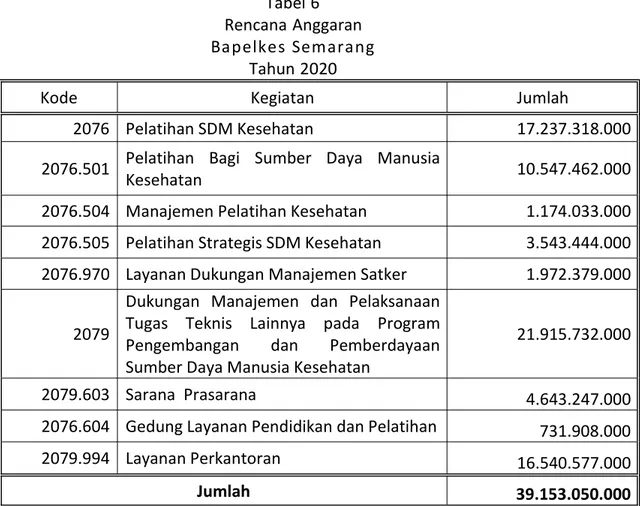 Tabel 6 Rencana Anggaran Bapelkes Semarang