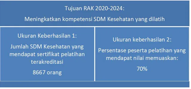 Gambar 1. Tujuan, Ukuran, dan target Bapelkes Semarang Tahun 2020-2024