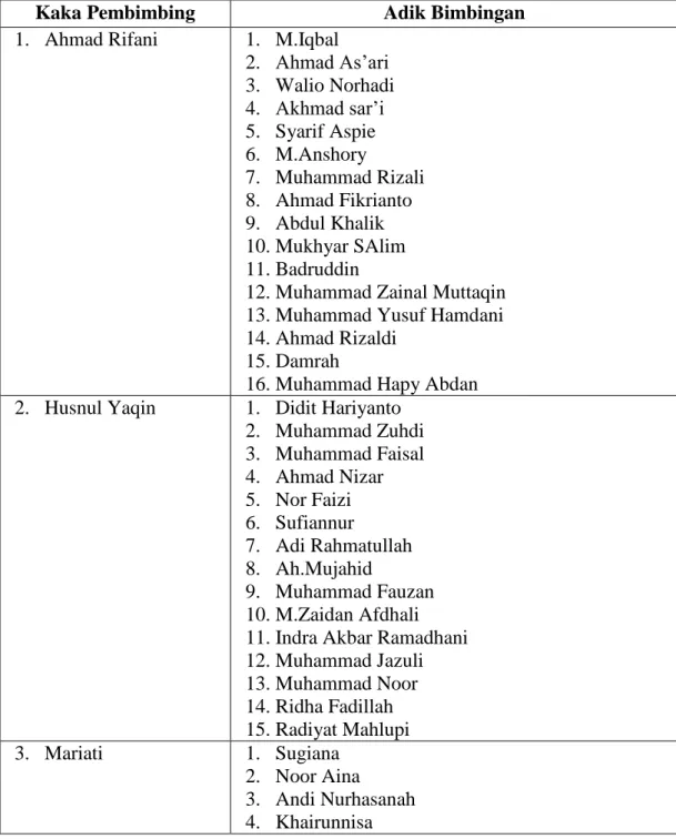 Table  4.2  Daftar  Nama  peserta  Pembelajaran  Tahfizh  dan  Tartil  di  LPPQ  IAIN  Antasari Banjarmasin 