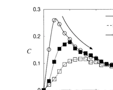 Fig. 4. The dependence of the correlation C on the noiseintensity D for the propagational time delay dp=10.