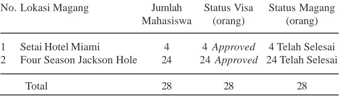 Tabel 5.1Peserta Program Magang Kerja Tahun 2010