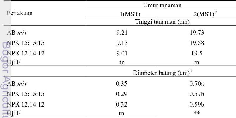 Tabel 1  Pengaruh perlakuan jenis hara terhadap tinggi tanaman dan diameter  