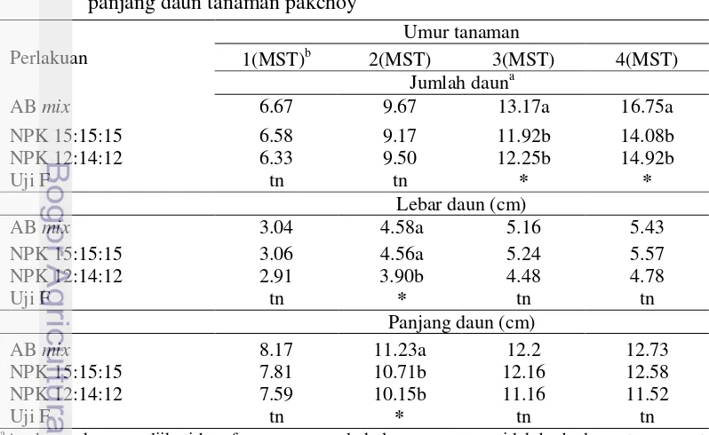 Tabel 5  Pengaruh perlakuan jenis hara terhadap tinggi tanaman, dan diameter 