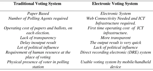 Tabel 1. Perbedaan voting tradisional dengan e-voting   