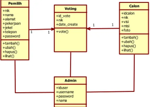Gambar 4 Class diagram e-voting 