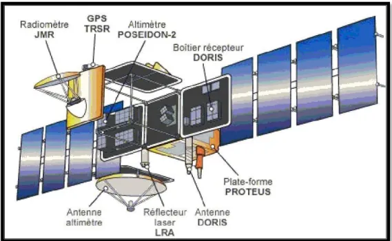 Gambar 2. 3 Konfigurasi satelit jason-1  [11]