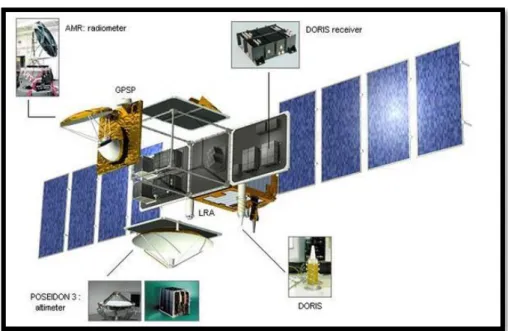 Gambar 2. 4 Konfigurasi satelit jason-2  [12] 
