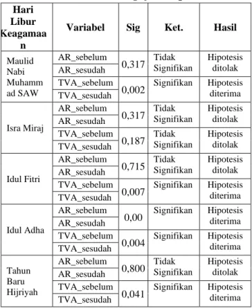 Tabel 3. Hasil Pengujian Hipotesis 