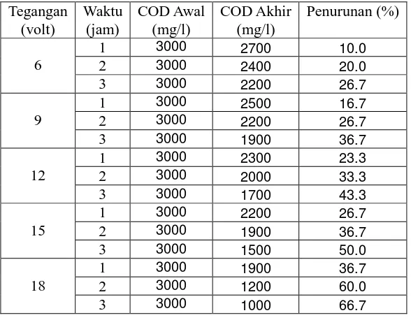 Tabel IV.2 Pengaruh Tegangan dan Waktu Sampling Terhadap Penurunan COD 