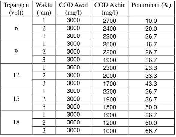 Tabel IV.2 Pengaruh Tegangan dan Waktu Sampling Terhadap Penurunan COD 