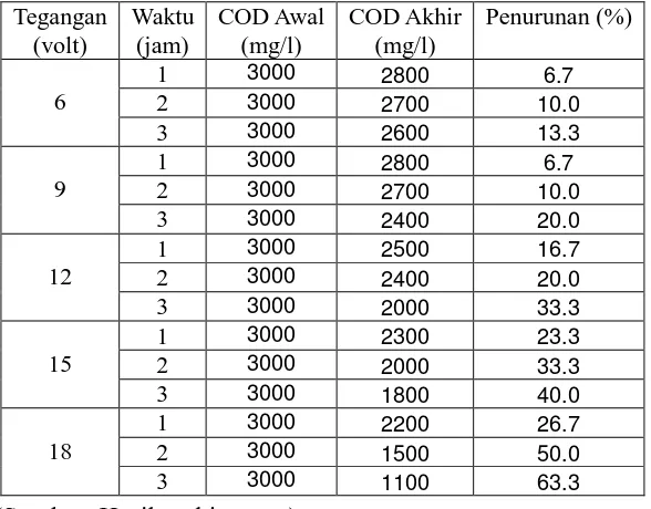 Tabel IV.3 Pengaruh Tegangan dan Waktu Sampling Terhadap Penurunan COD 