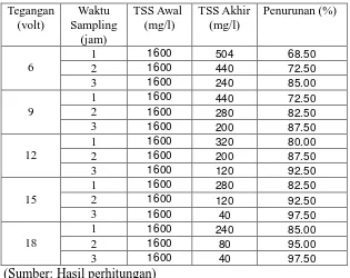 Tabel IV.4 Pengaruh Tegangan dan Waktu Sampling Terhadap Penurunan TSS 