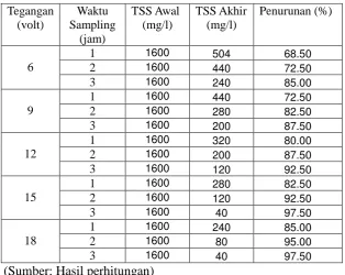 Tabel IV.4 Pengaruh Tegangan dan Waktu Sampling Terhadap Penurunan TSS 