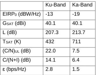 Tabel 3.1 Perbandingan Link Budget HTS pada Ku-band dan Ka-band  Ku-Band  Ka-Band  EIRP 0  (dBW/Hz)  -13  -19  G SAT  (dBi)  40.1  40.1  L (dB)  207.3  213.7  T SAT  (K)  432  711  (C/N) UL  (dB)  22.0  7.5  C/(N+I) (dB)  14.1  6.4  ɛ (bps/Hz)  2.8  1.5 