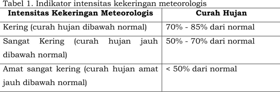 Tabel 1. Indikator intensitas kekeringan meteorologis 
