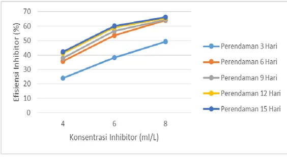 Analisa Laju Korosi Baja Karbon ST-37 Dalam Larutan Asam Sulfat Dengan ...