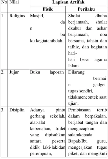 Tabel  2.  Penanaman  nilai-nilai  pendidikan  karakter di SD Rama Sejahtera Kota Makassar  No  Nilai  Lapisan Artifak 