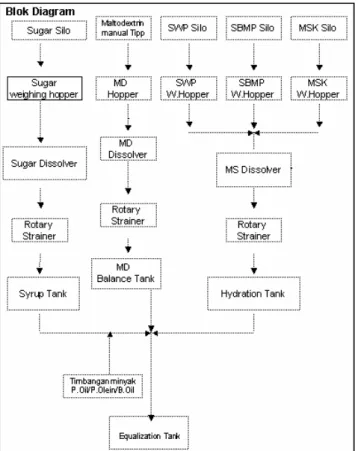Gambar 4.14. Blok Diagram Awal 