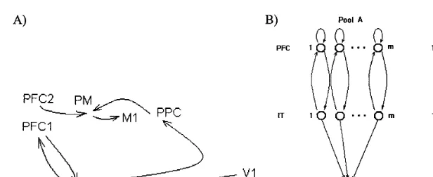 Fig. 2. (A) Response generating circuit. The link from PFC2 to PM carries a control signal, which enables responses during testing.The path from V1 to IT to PFC1 enables storing viewed patterns as temporary sustained ﬁring